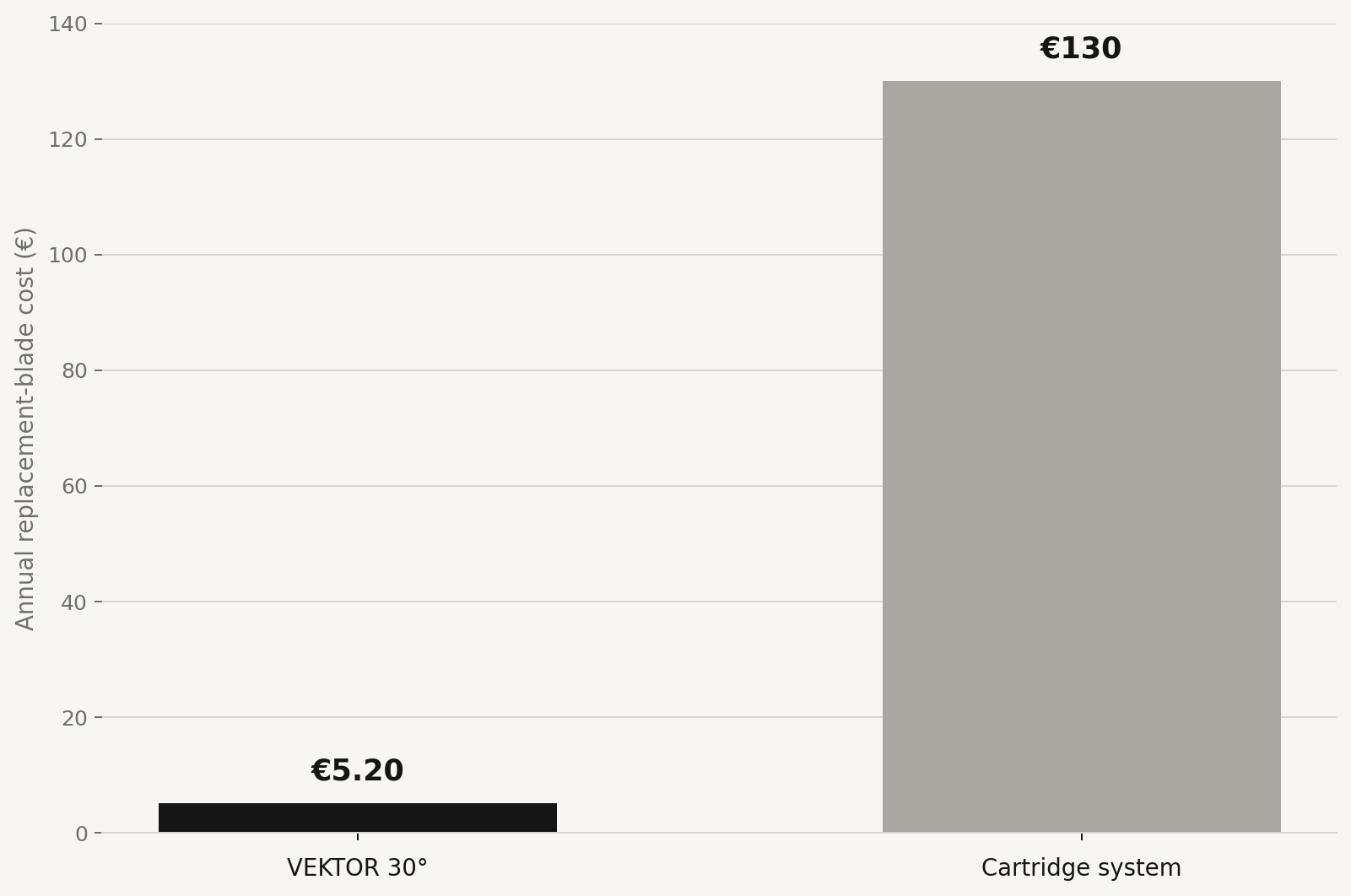 VEKTOR 30 vs cartridge system - 1 year cost comparison